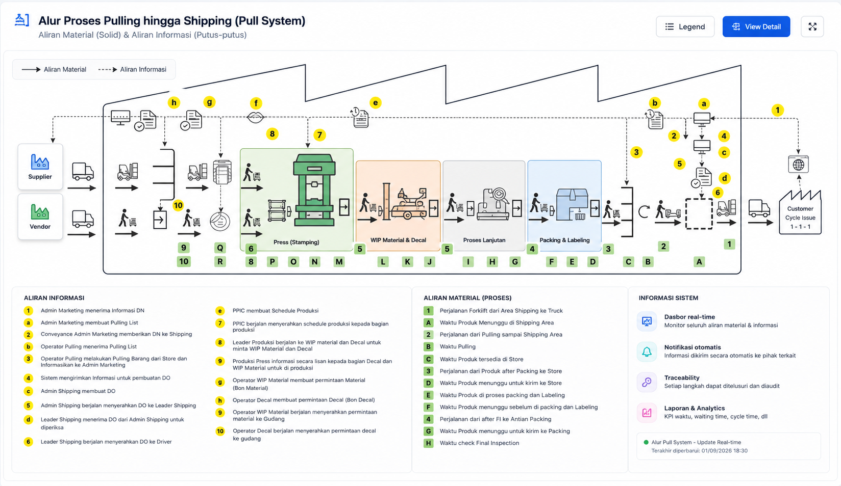 Diagram modern aliran material dan aliran informasi Pull System